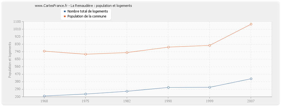 La Remaudière : population et logements